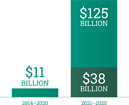 US biologic costs projected to reach $104 billion in 2020-2024