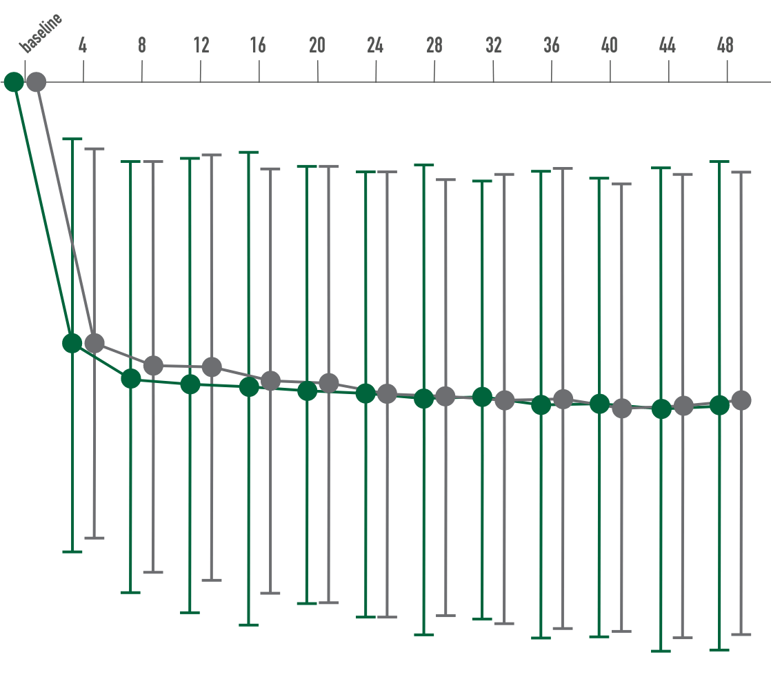 Bar Chart: Reduction in FCP retinal thickness