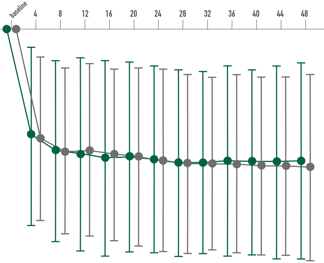 Bar Chart: Reduction in FCS retinal thickness